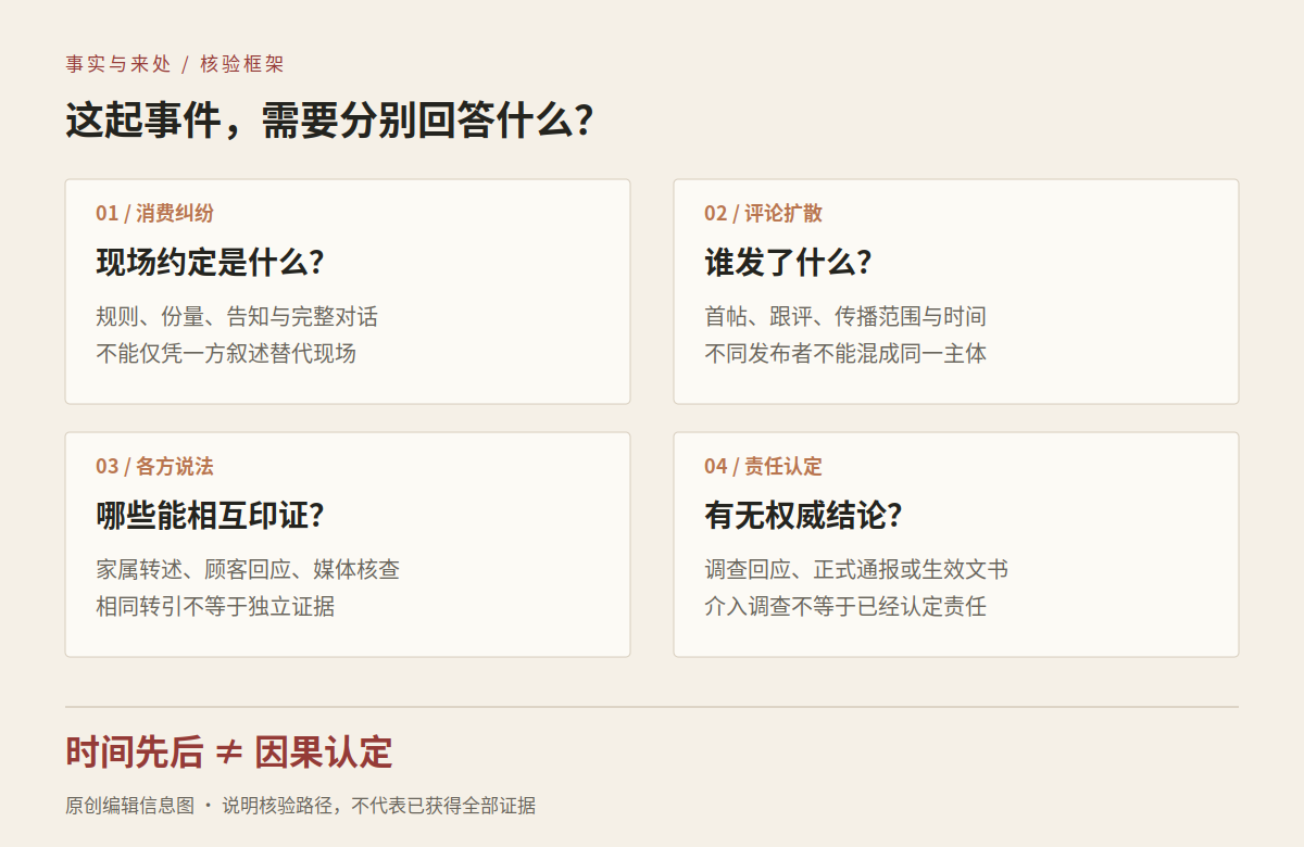 原创证据信息图,将消费纠纷、评论扩散、各方说法、责任认定拆分为四类待核验问题。